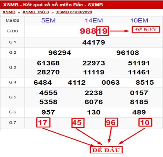 Đề đầu và đề đuôi trong kết quả xổ số miền Bắc